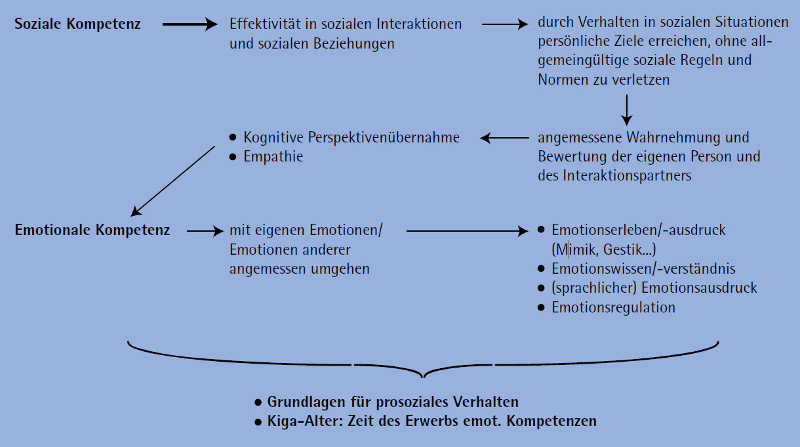 Grafik zum Zusammenhang soziale und emotionale Kompetenz